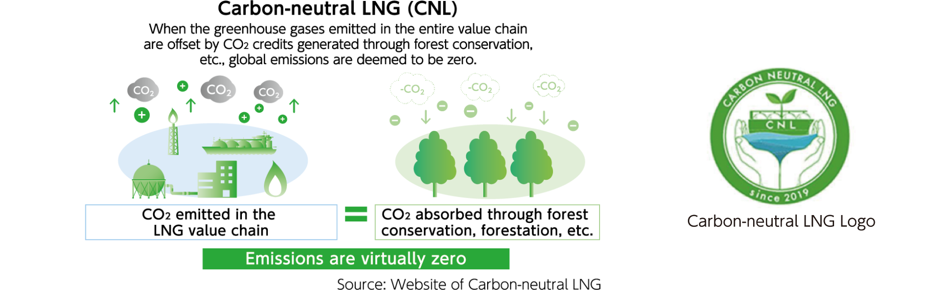 Carbon-neutral LNG (CNL)