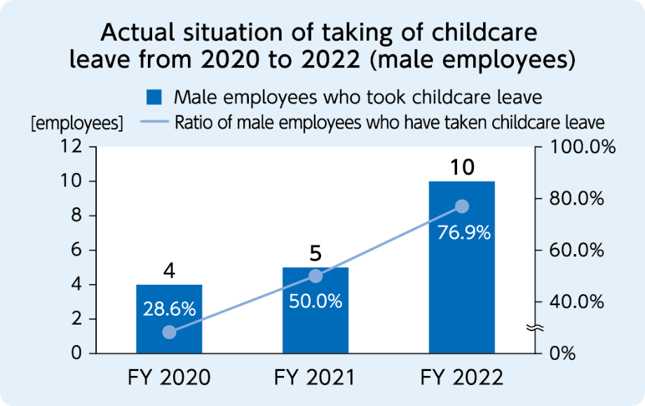 Actual situation of taking of childcare leave (male employees)