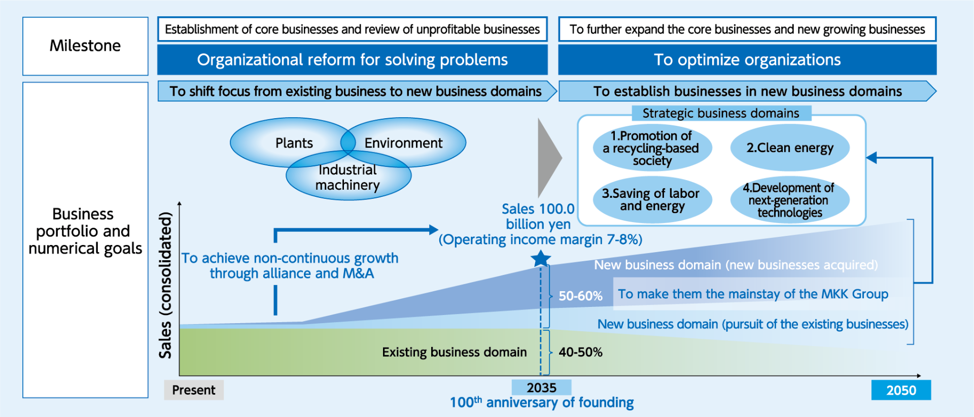 Reform of the business portfolio and an ideal revenue structure