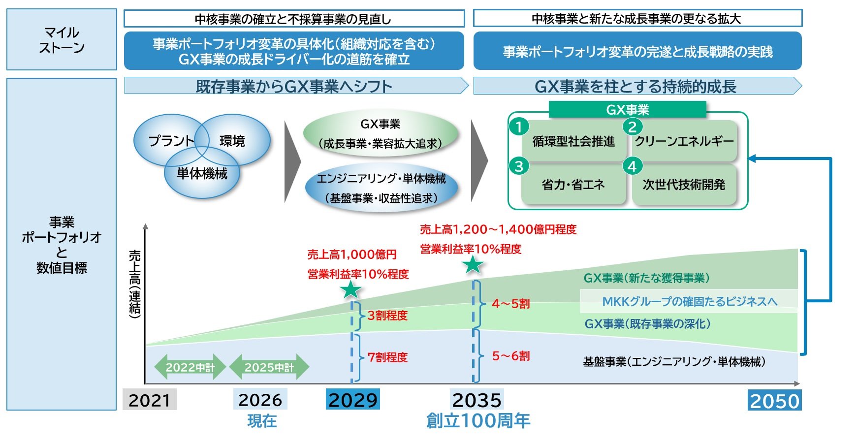 事業ポートフォリオ改革と目指す収益構造の図