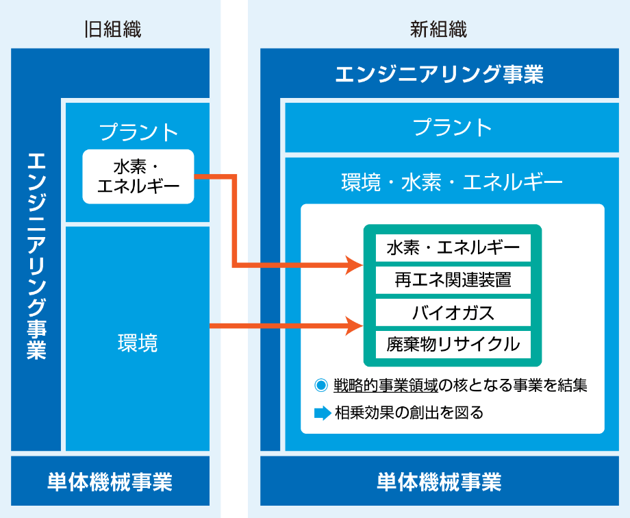 機構改革