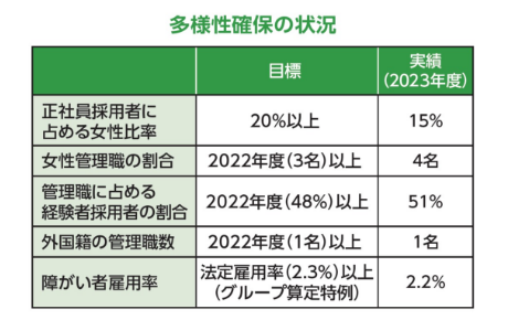 多様性確保の状況グラフ