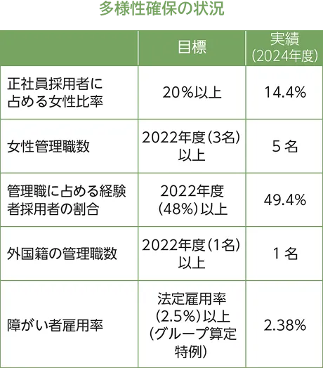 多様性確保の状況グラフ