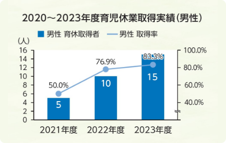 育児休業取得実績(男性)