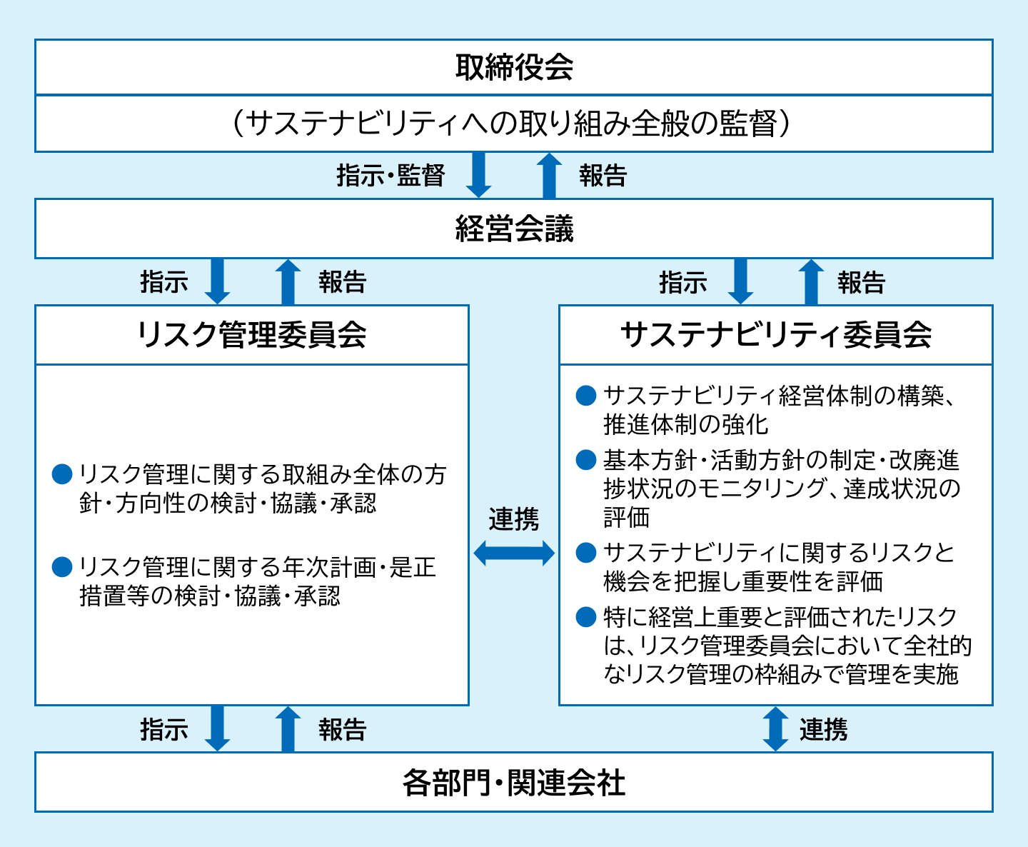 ガバナンス体制図