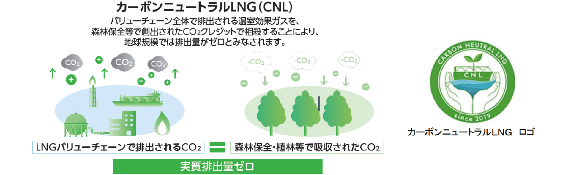 カーボンニュートラルLNG(CNL)