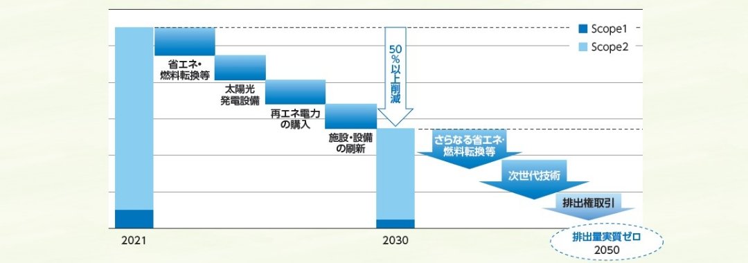 Scope1,2の削減ロードマップイメージ
