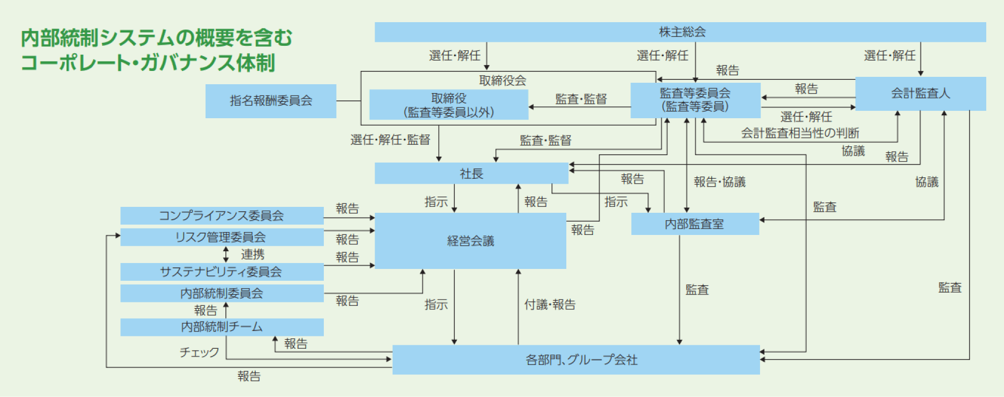 内部統制システムの概要を含むコーポレートガバナンス体制