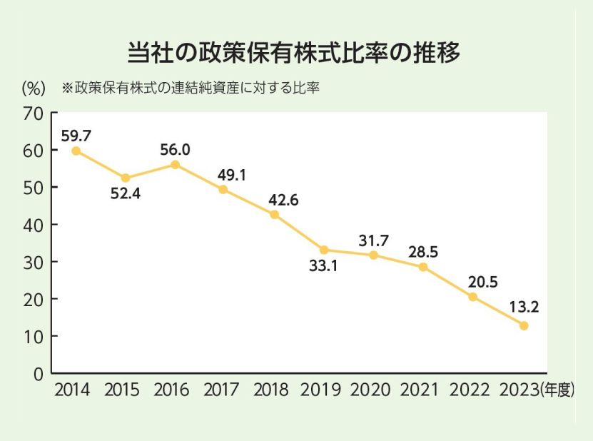 当社の政策保有株式比率の推移