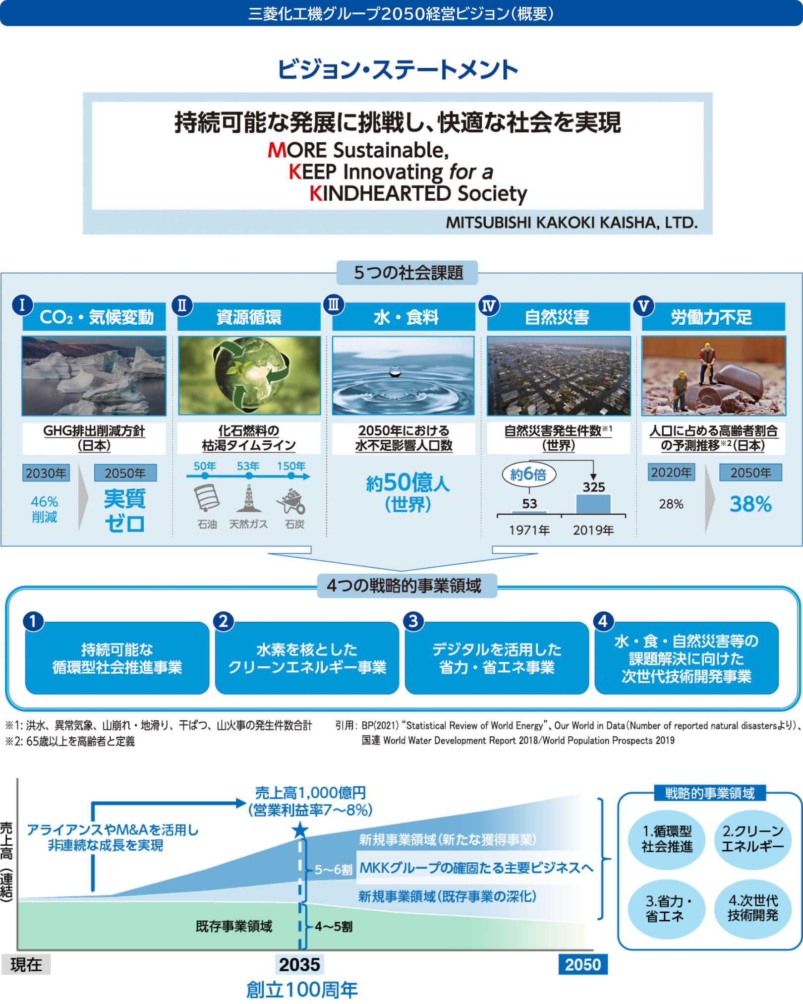 三菱化工機グループ2050経営ビジョン（概要）