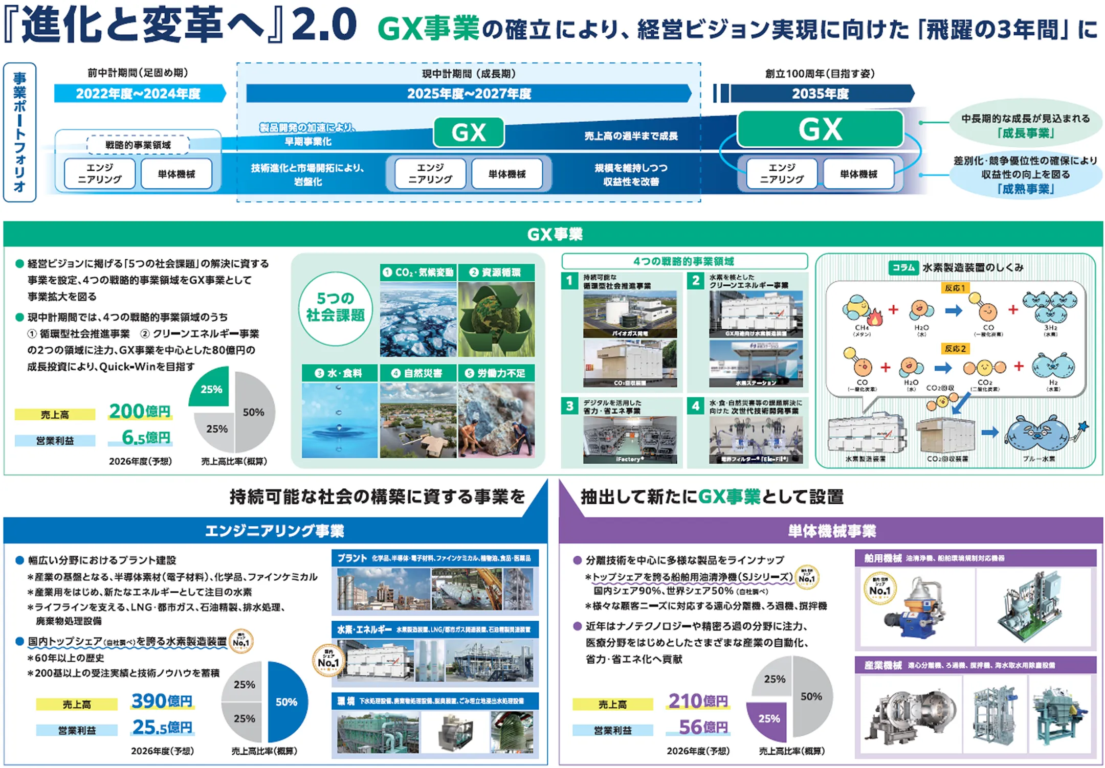 「進化と変革へ」2.0