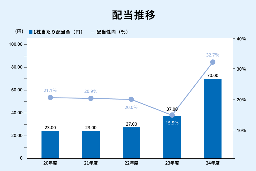 配当推移