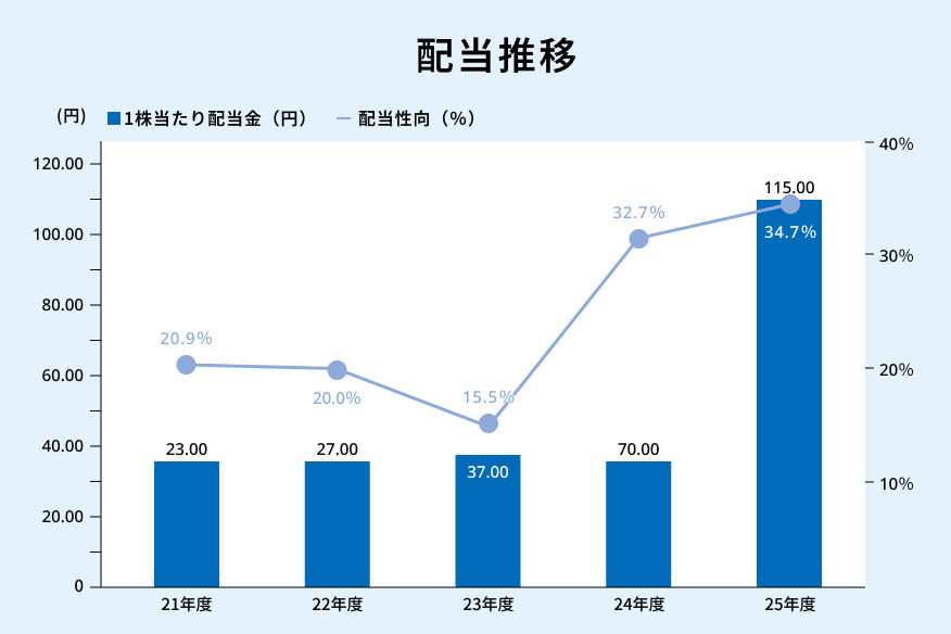 配当推移
