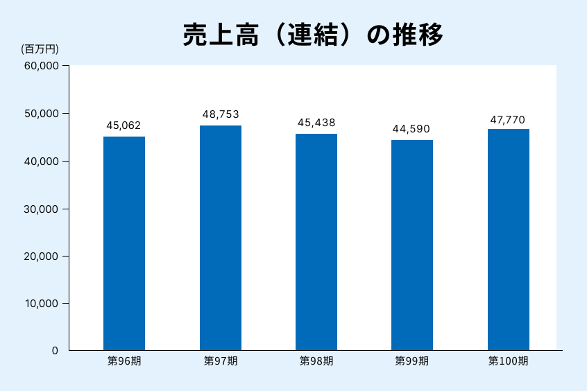 売上高（連結）の推移