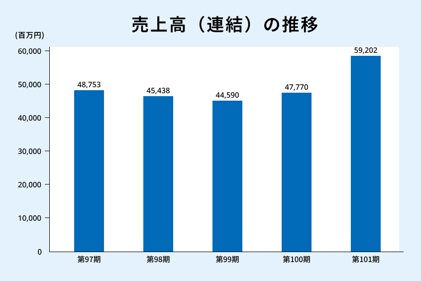 売上高(連結)の推移