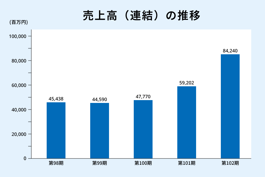 売上高（連結）の推移