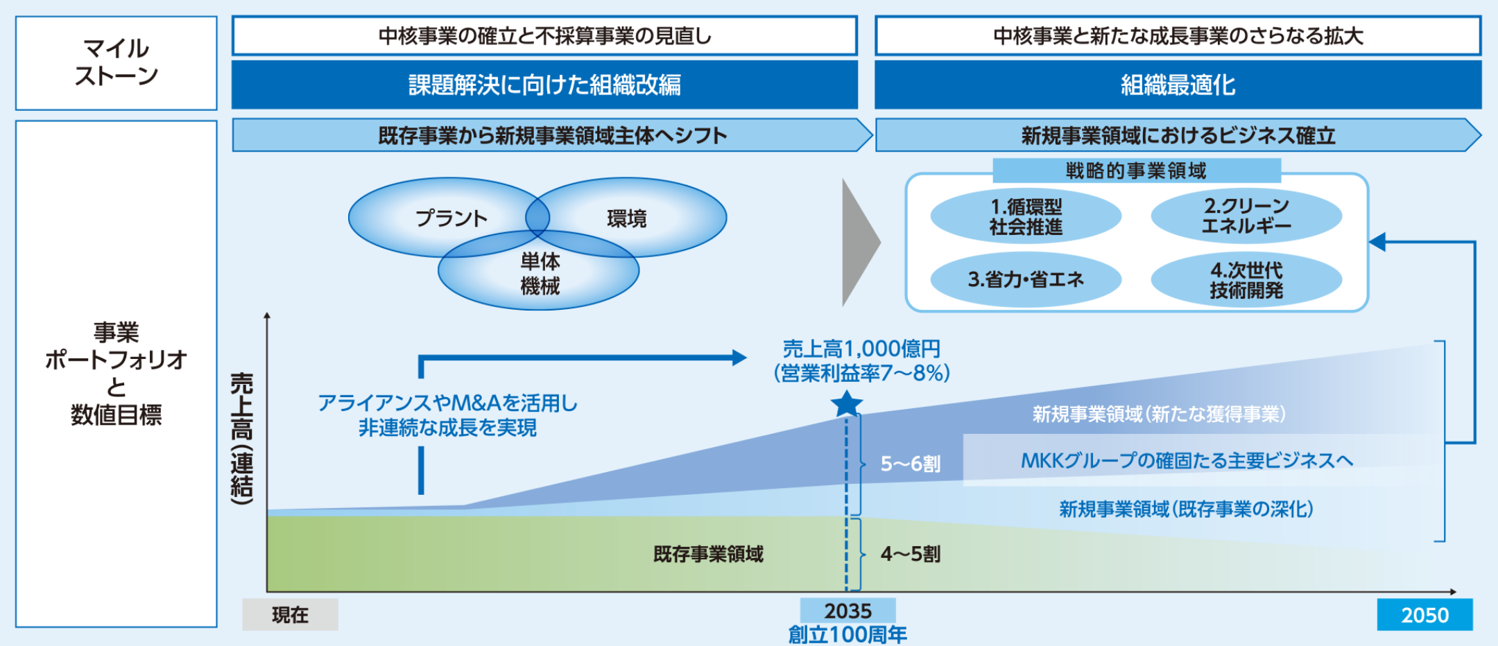 事業ポートフォリオ改革と目指す収益構造の図