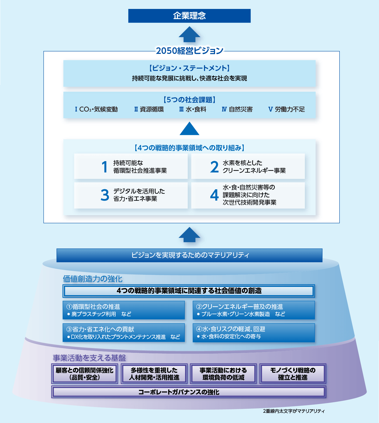 マテリアリティ概念図