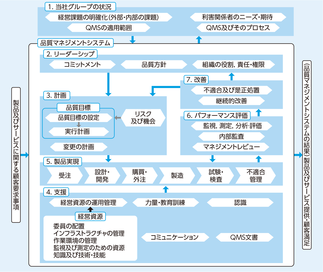 品質マネジメントシステム(QMS)プロセス図