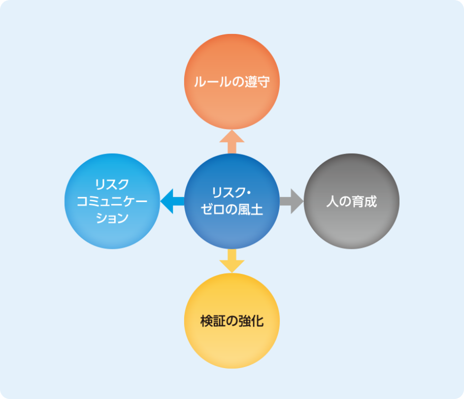 リスク・ゼロの風土図