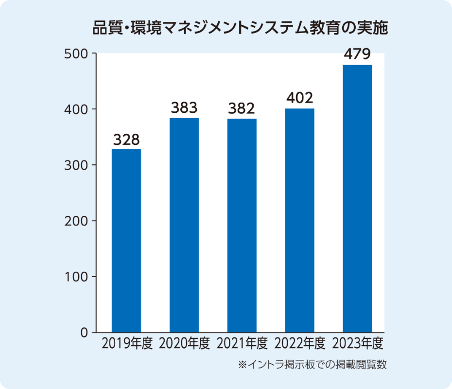 品質・環境マネジメントシステム教育の実施数