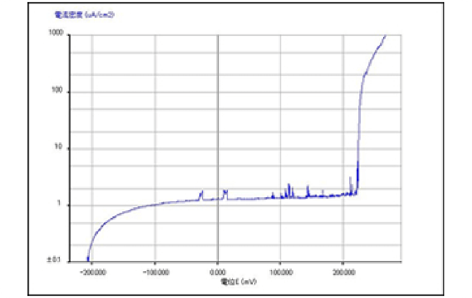 Corrosion testing (pitting potential measurement)