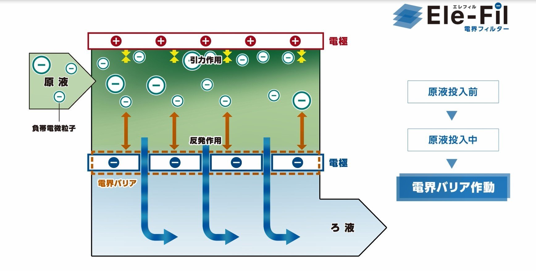 電気泳動と電極ろ板との反発作用で電極ろ板面から離れる荷電粒子に対する電気的作用力を利用してろ過を行います