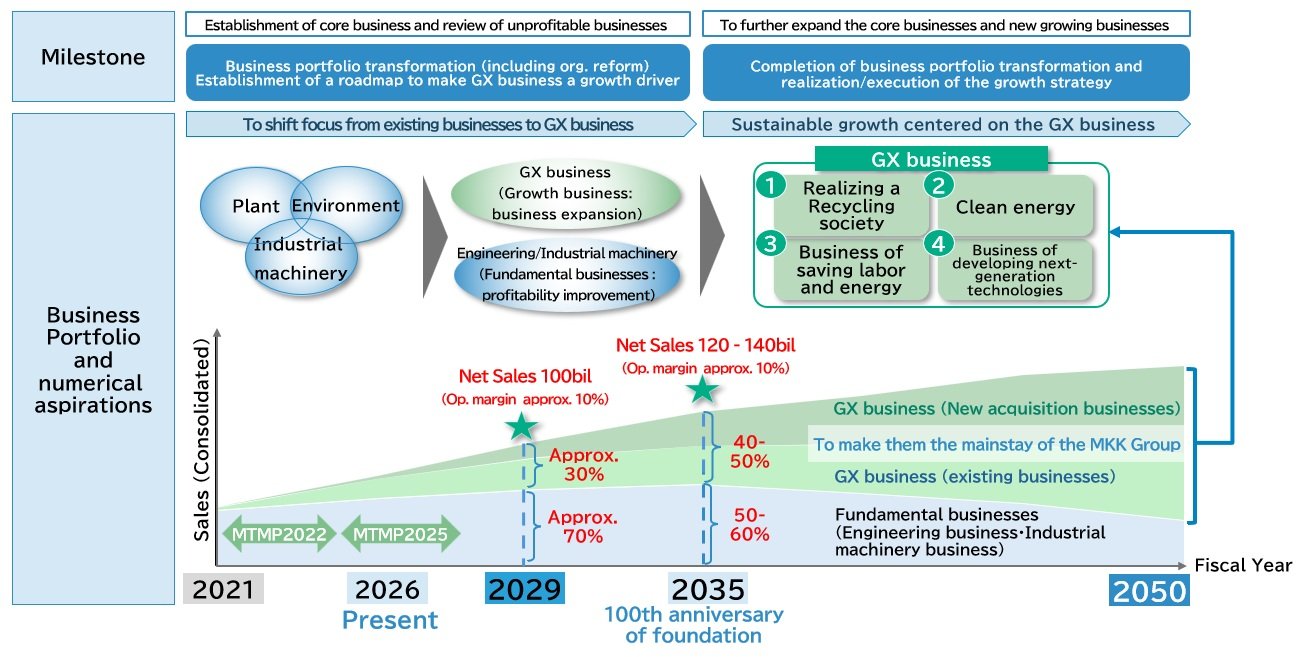 Mitsubishi Kakoki Group's Management Vision for 2050: Business Portfolio Roadmap