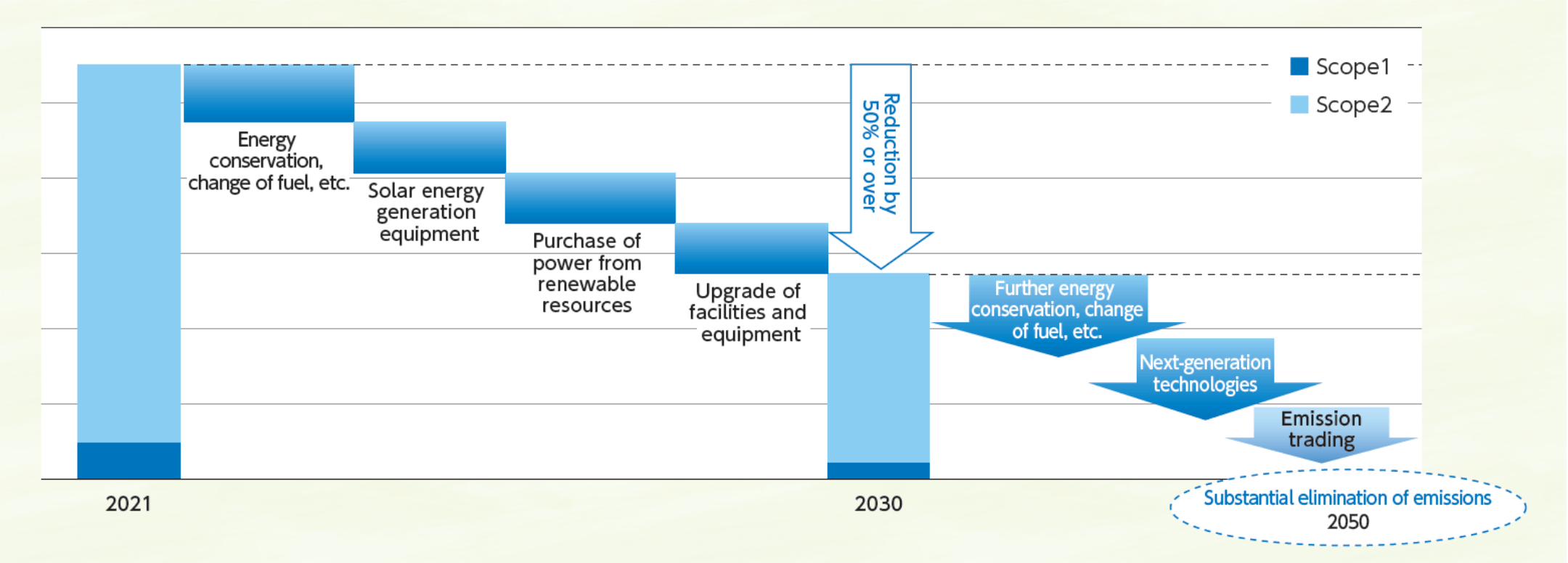 Roadmap for the reduction in Scopes 1 and 2