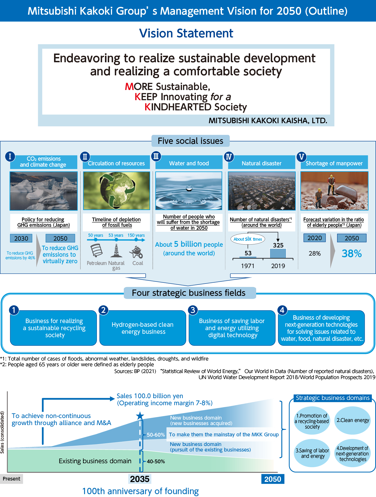 Management Vision for 2050