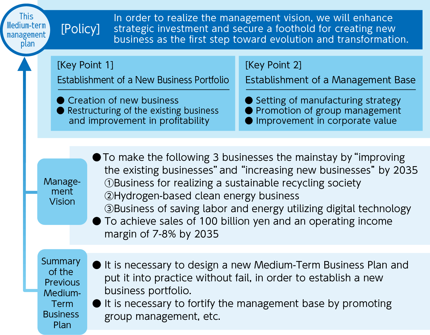 Medium-Term Management Plan