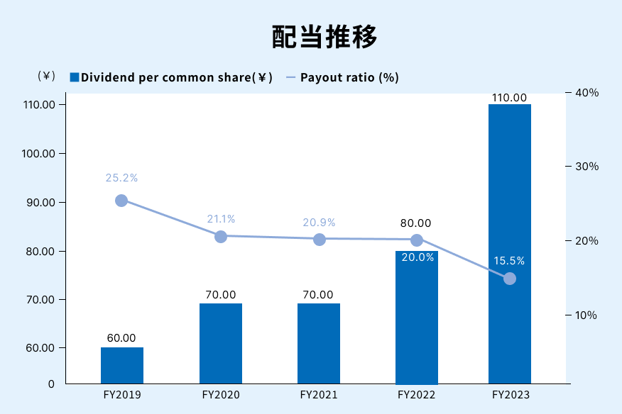 Dividends