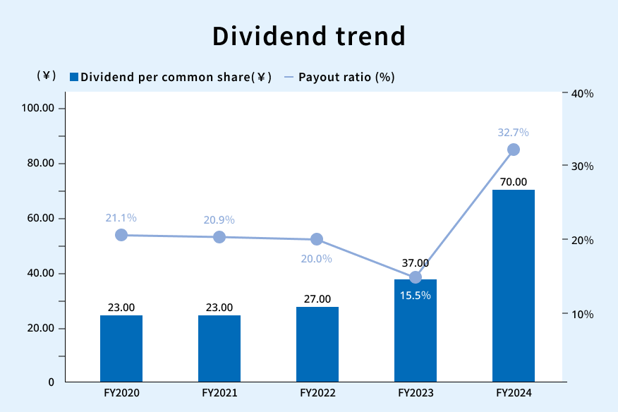 Dividends