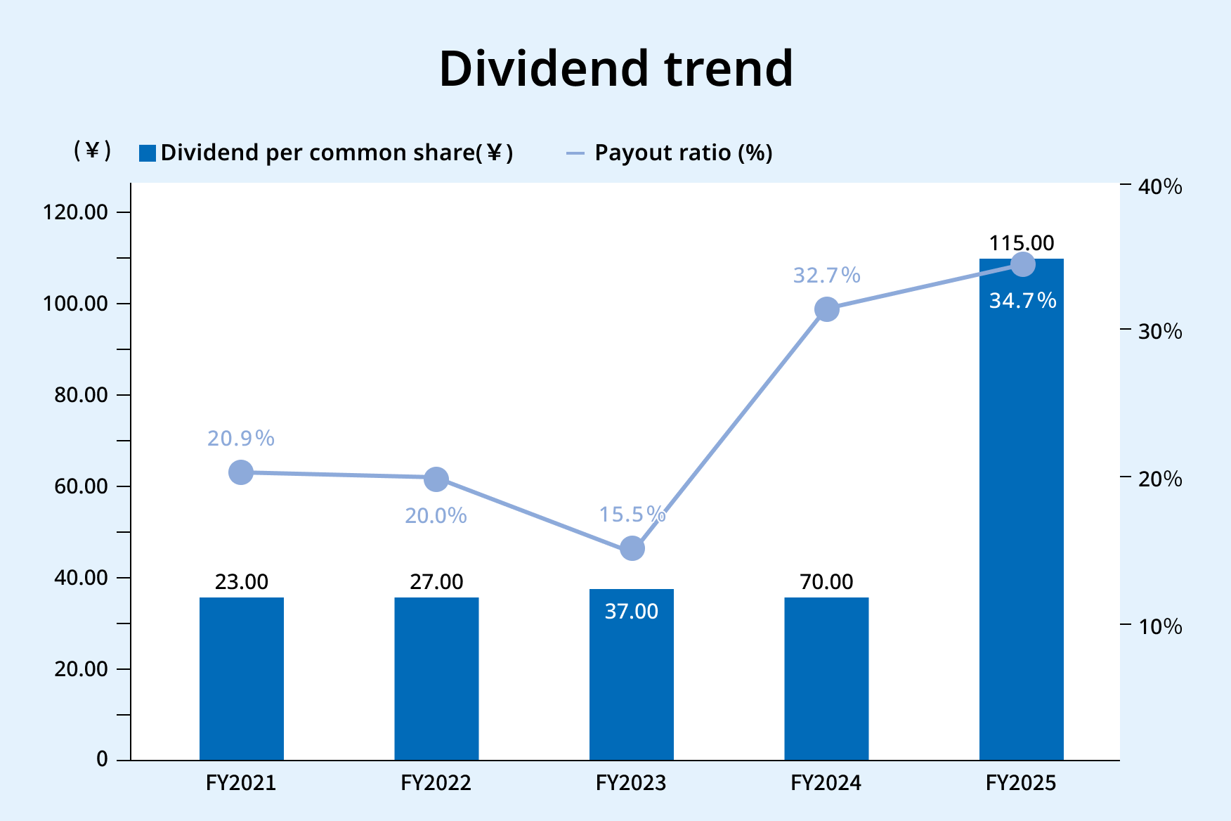 Dividends