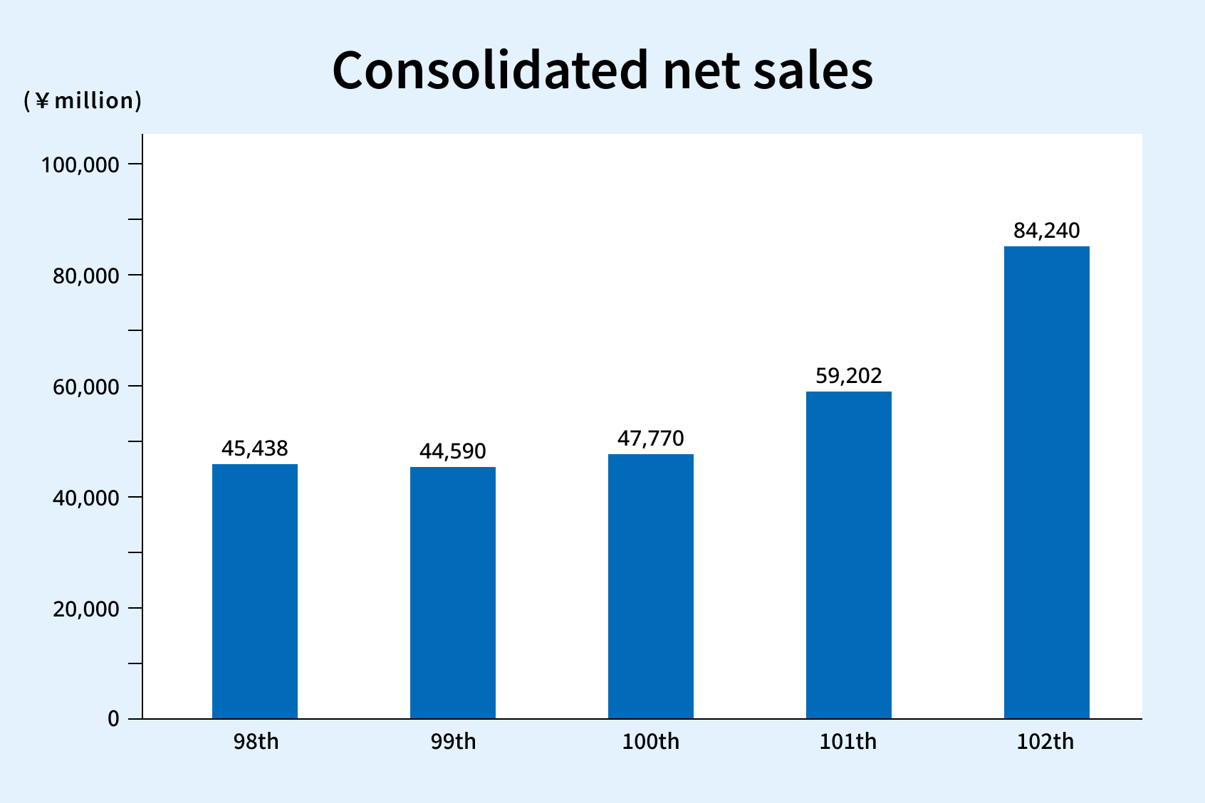 Consolidated net sales