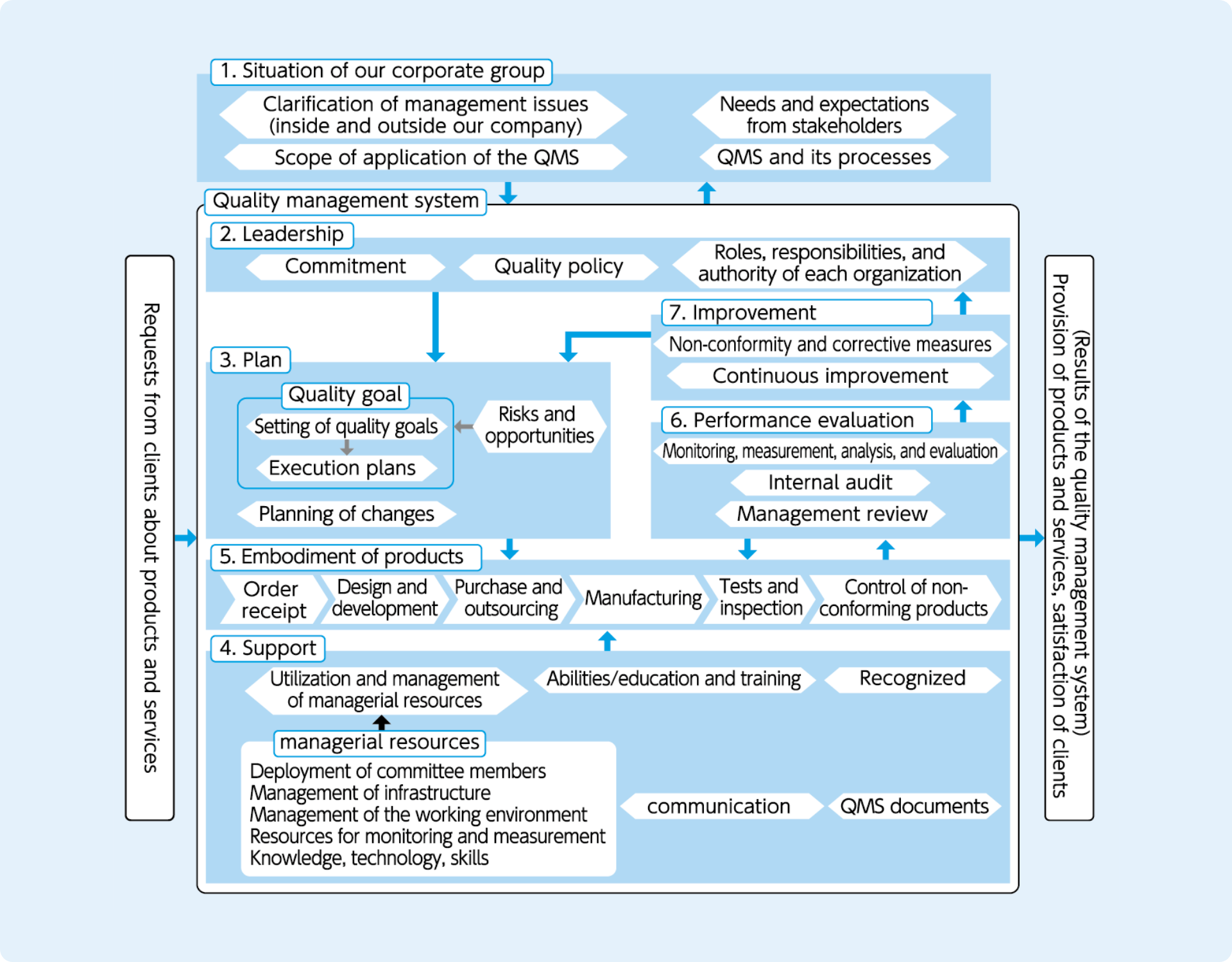 Chart of processes of the quality management system (QMS)