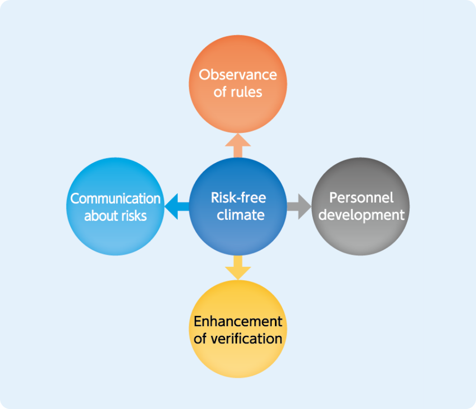 Risk-free climate diagram