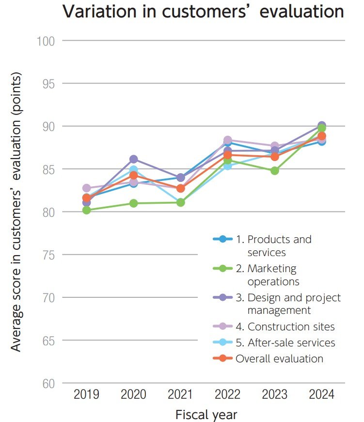 Variation in customers' evaluation202602 