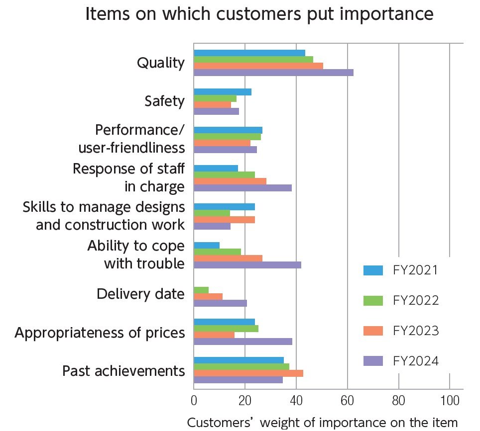 （松）Items on which customers put importance