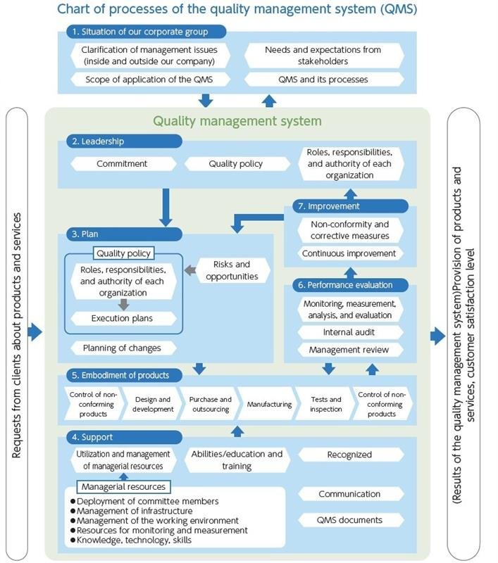 Chart of processes of the quality management system (QMS)