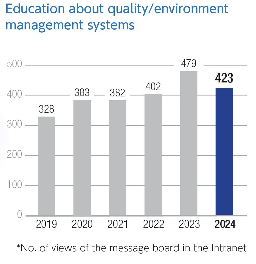 Education about quality and environment management systems