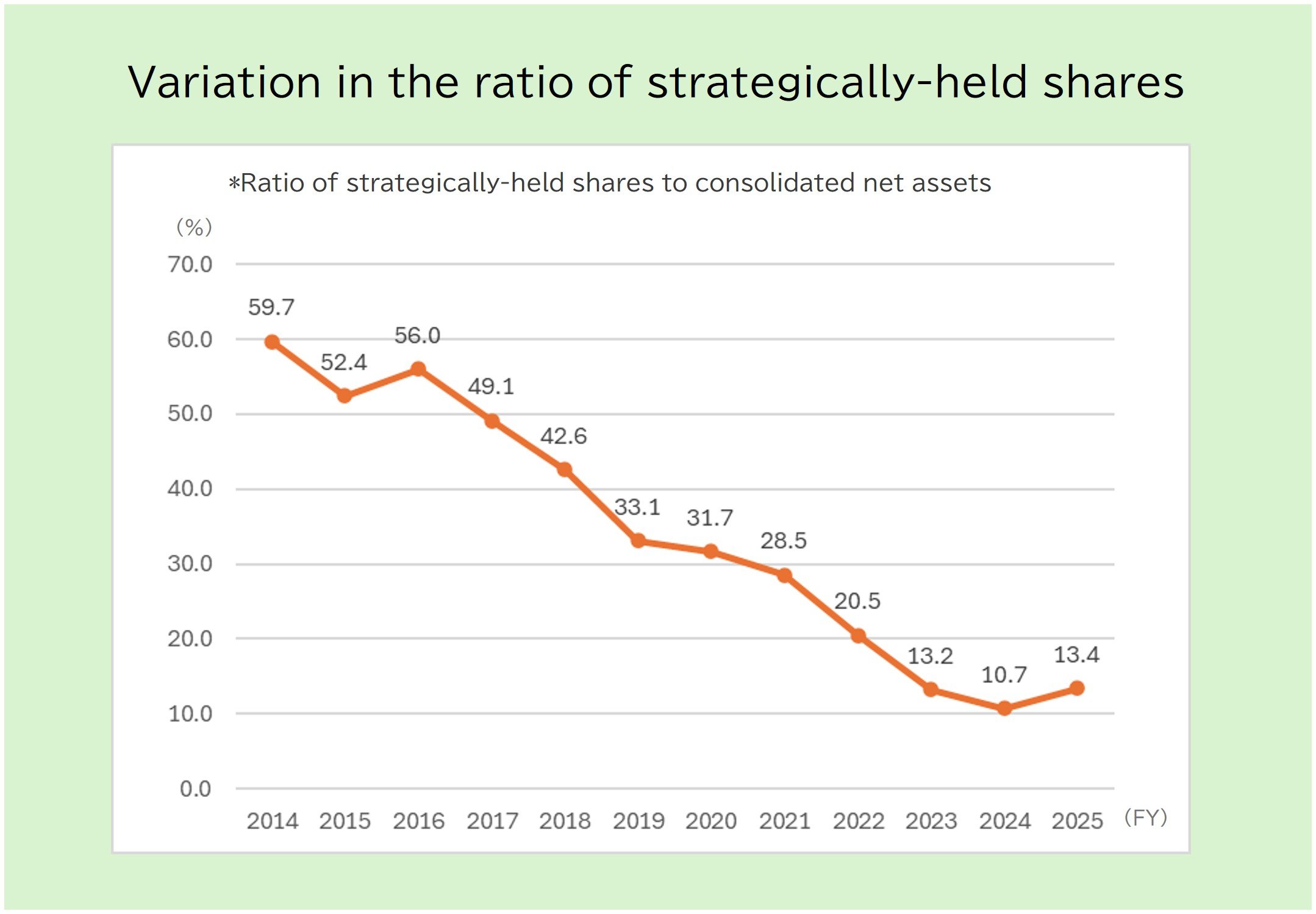 Trend in Our Company's Policy Shareholding Ratio