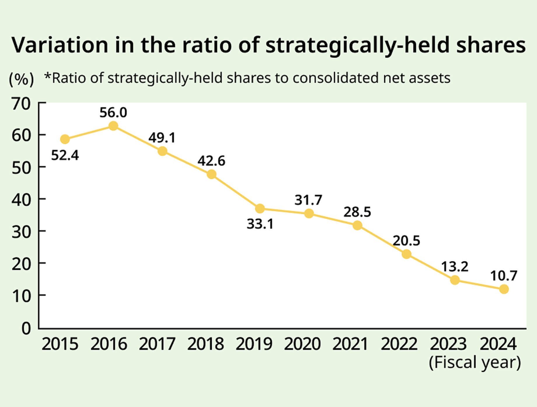 Trend in Our Company's Policy Shareholding Ratio