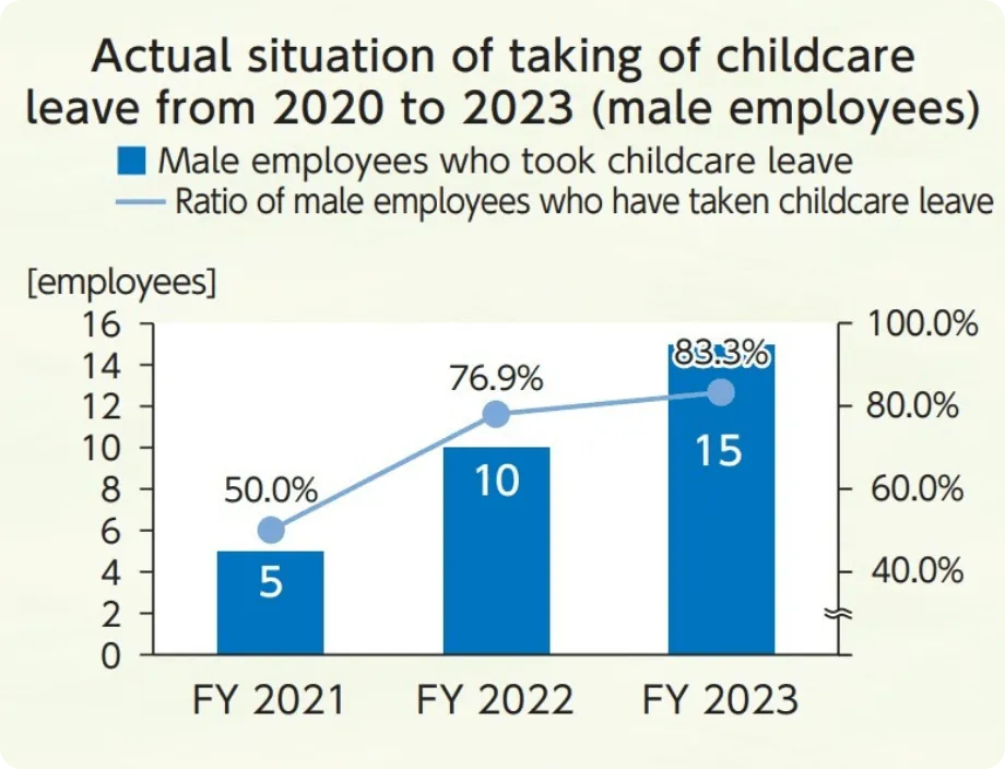 Actual situation of taking of childcare leave (male employees)