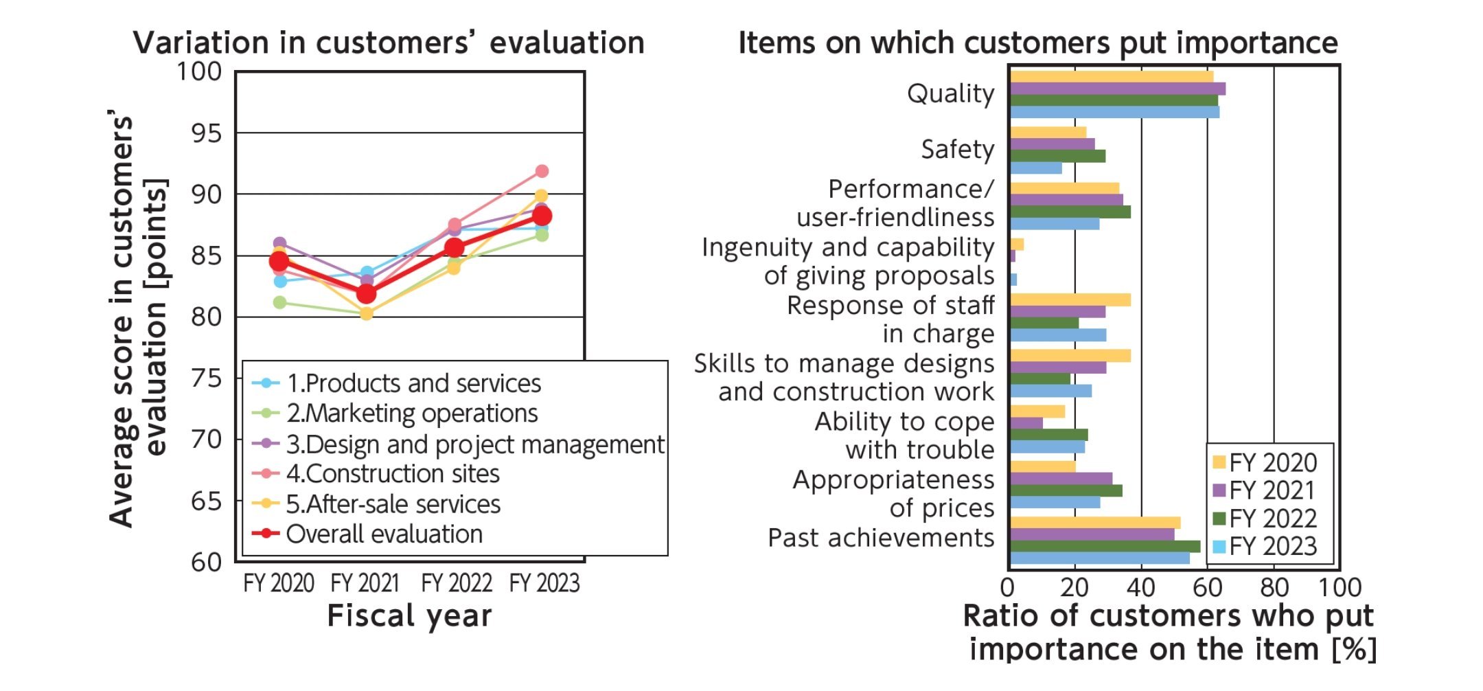 figure of the results of surveys on customer satisfaction level