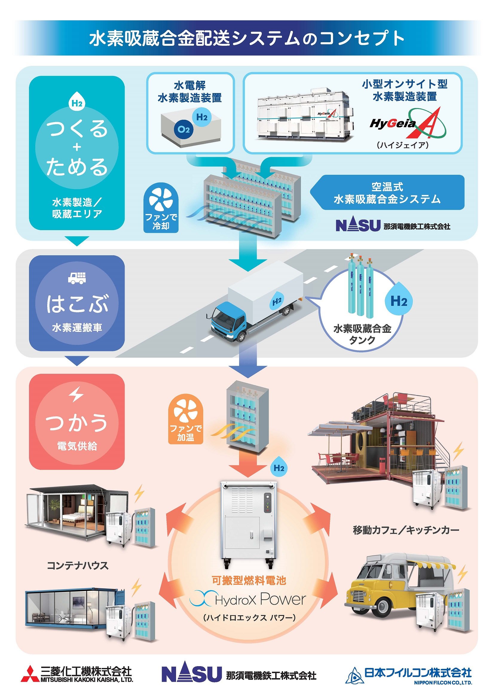 水素吸蔵合金配送システム