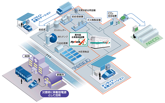 下水バイオガス原料による水素製造技術