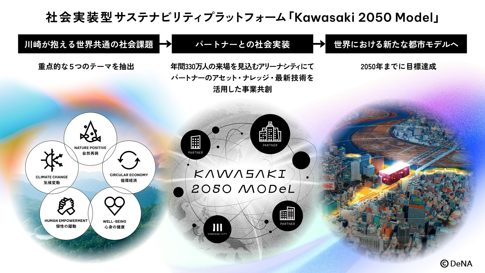 社会実装型サステナビリティプラットフォーム「Kawasaki 2050 Model」