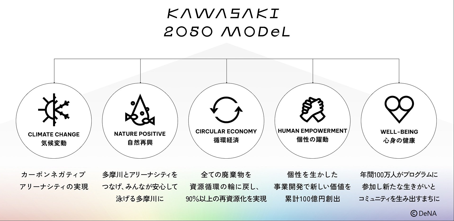 「Kawasaki 2050 Model」で取り組む5つの重点テーマとゴール