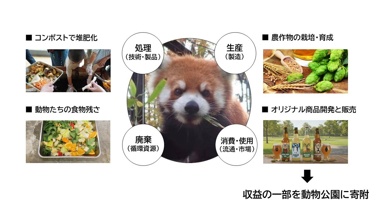 夢見ヶ崎プロジェクトの循環イメージ